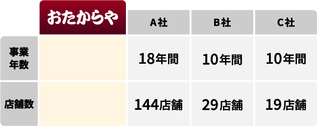 他社との規模比較
